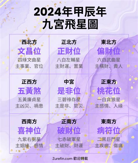 2024年九宮飛星圖|2024吉凶方位圖